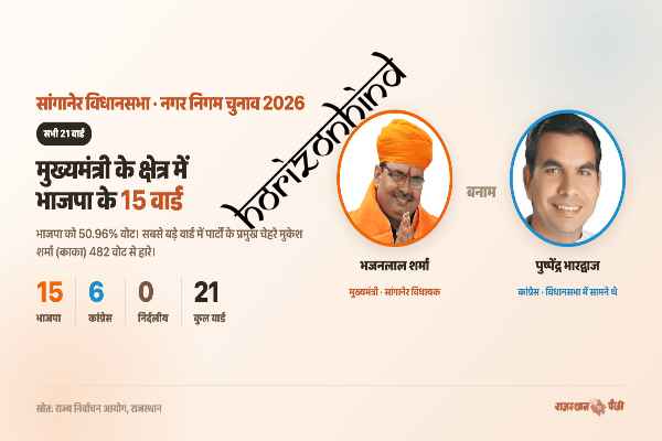 राजस्थान न्यूज़: सांगानेर: मुख्यमंत्री के क्षेत्र में भाजपा का दबदबा—21 में से 15 वार्ड जीते, वार्ड 49 में धर्मसिंह सिंघानिया ने सीएम के करीबी मुकेश काका को हराया