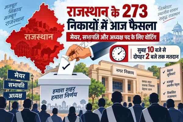 राजस्थान न्यूज़: राजस्थान के 273 निकायों में 21 सितंबर को सत्ता का फैसला: सुबह 10 बजे से वोटिंग, दोपहर बाद आएंगे मेयर-सभापति-अध्यक्ष के नतीजे